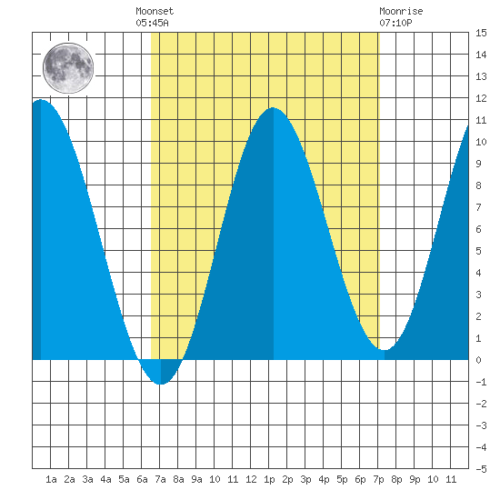 Port Malmesbury tide chart for Tuesday, September 17, 2024