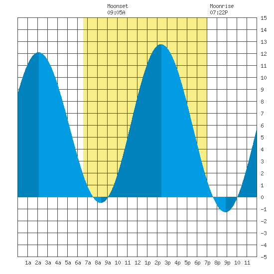 Port Malmesbury tide chart for Thursday, September 19, 2024