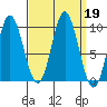 Port Malmesbury tide chart for Thursday, September 19, 2024