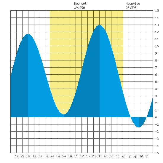 Port Malmesbury tide chart for Friday, September 20, 2024