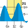 Port Malmesbury tide chart for Saturday, September 21, 2024