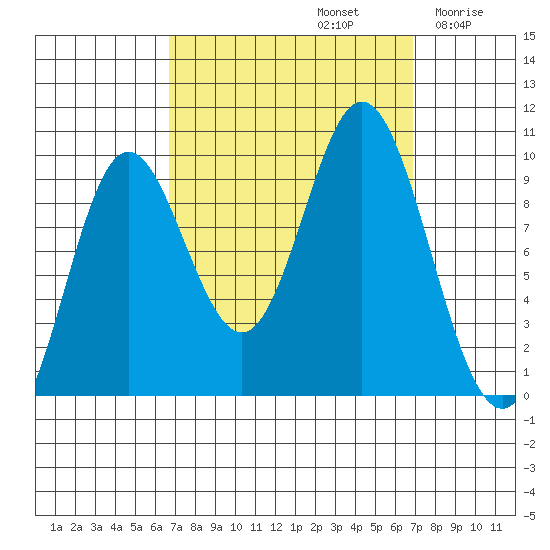 Port Malmesbury tide chart for Sunday, September 22, 2024