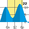 Port Malmesbury tide chart for Sunday, September 22, 2024