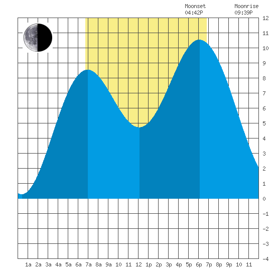 Port Malmesbury tide chart for Tuesday, September 24, 2024
