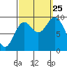 Port Malmesbury tide chart for Wednesday, September 25, 2024