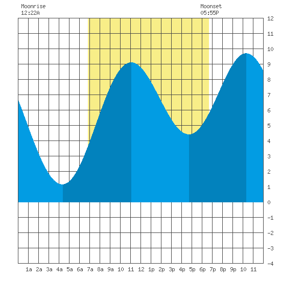 Port Malmesbury tide chart for Friday, September 27, 2024