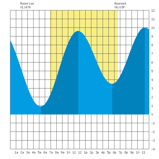 Port Malmesbury tide chart for Saturday, September 28, 2024