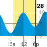 Port Malmesbury tide chart for Saturday, September 28, 2024