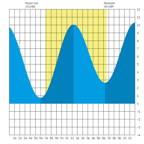 Port Malmesbury tide chart for Sunday, September 29, 2024