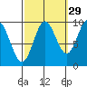 Port Malmesbury tide chart for Sunday, September 29, 2024