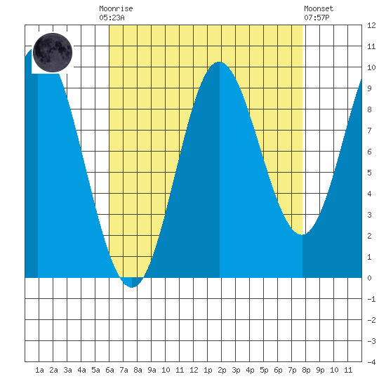 Port Malmesbury tide chart for Monday, September 2, 2024