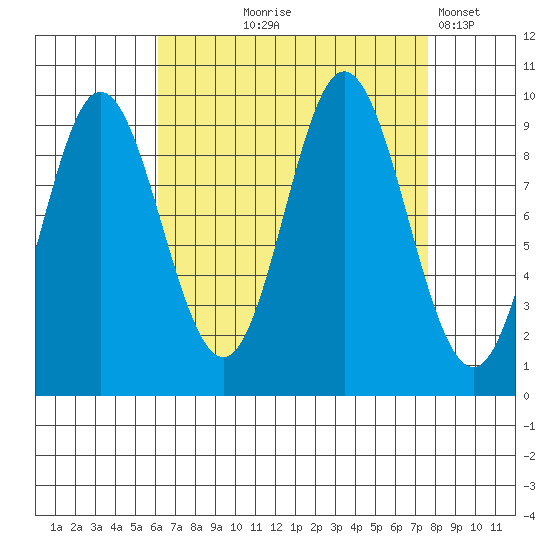 Port Malmesbury tide chart for Friday, September 6, 2024