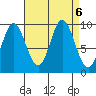 Port Malmesbury tide chart for Friday, September 6, 2024