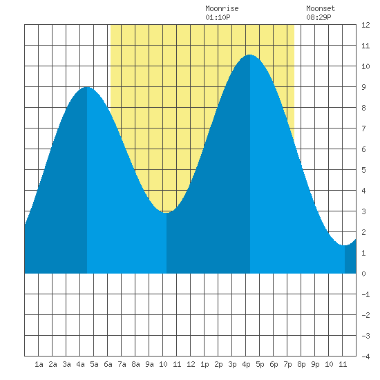 Port Malmesbury tide chart for Sunday, September 8, 2024