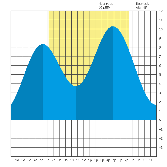 Port Malmesbury tide chart for Monday, September 9, 2024