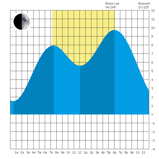 Port Malmesbury tide chart for Thursday, October 10, 2024