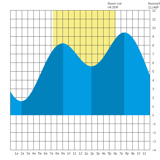 Port Malmesbury tide chart for Friday, October 11, 2024