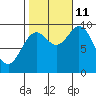 Port Malmesbury tide chart for Friday, October 11, 2024