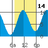 Port Malmesbury tide chart for Monday, October 14, 2024