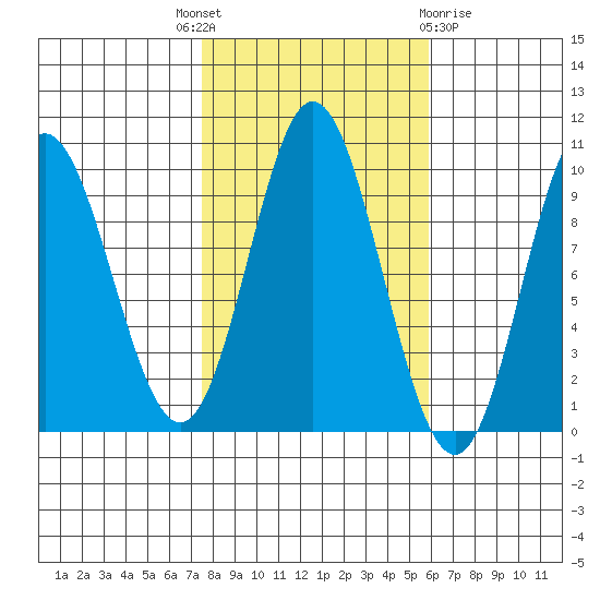 Port Malmesbury tide chart for Wednesday, October 16, 2024