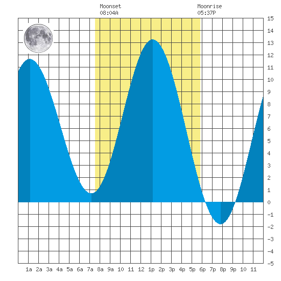 Port Malmesbury tide chart for Thursday, October 17, 2024