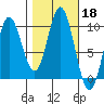 Port Malmesbury tide chart for Friday, October 18, 2024