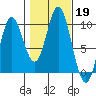 Port Malmesbury tide chart for Saturday, October 19, 2024
