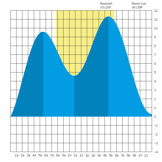 Port Malmesbury tide chart for Tuesday, October 22, 2024