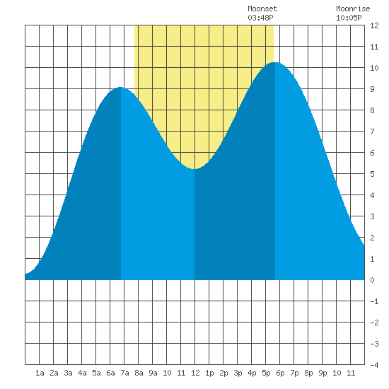 Port Malmesbury tide chart for Wednesday, October 23, 2024