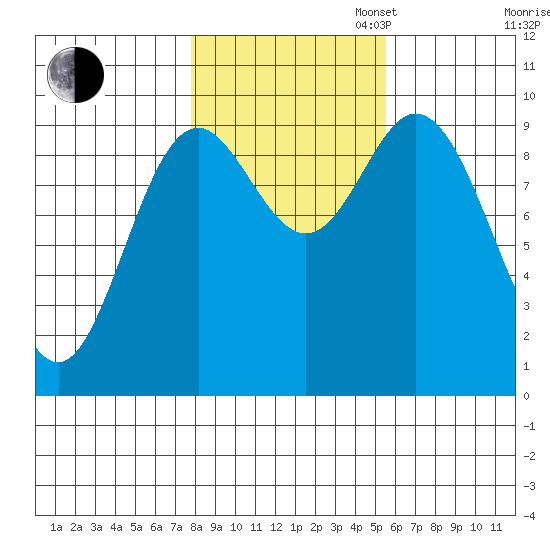 Port Malmesbury tide chart for Thursday, October 24, 2024