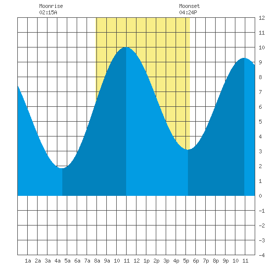 Port Malmesbury tide chart for Sunday, October 27, 2024