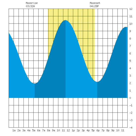Port Malmesbury tide chart for Monday, October 28, 2024