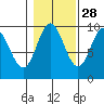 Port Malmesbury tide chart for Monday, October 28, 2024