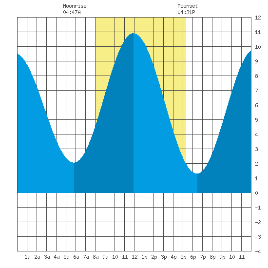 Port Malmesbury tide chart for Tuesday, October 29, 2024