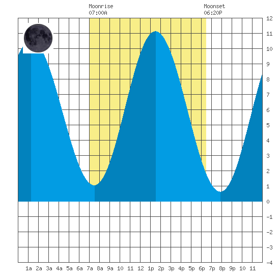 Port Malmesbury tide chart for Wednesday, October 2, 2024