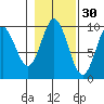 Port Malmesbury tide chart for Wednesday, October 30, 2024