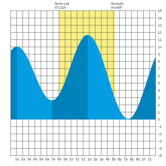 Port Malmesbury tide chart for Thursday, October 31, 2024
