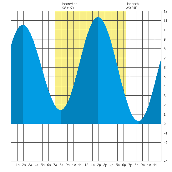 Port Malmesbury tide chart for Thursday, October 3, 2024