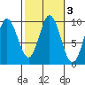 Port Malmesbury tide chart for Thursday, October 3, 2024