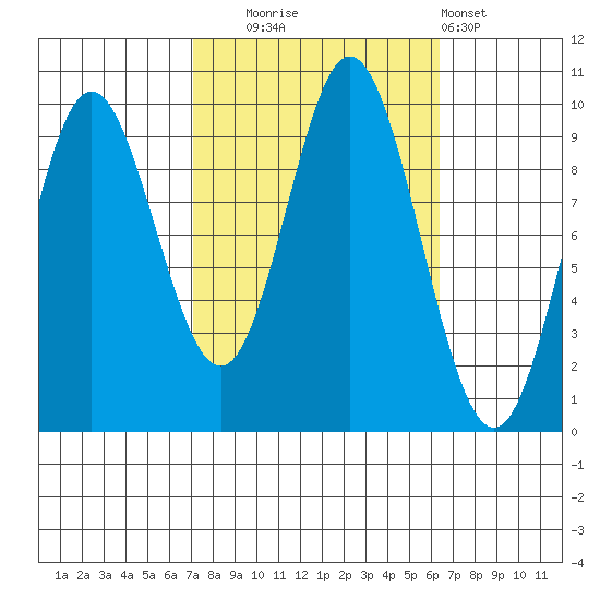 Port Malmesbury tide chart for Friday, October 4, 2024