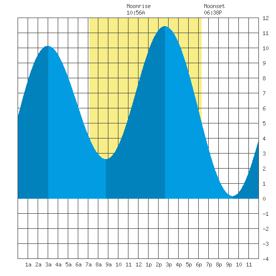 Port Malmesbury tide chart for Saturday, October 5, 2024