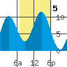 Port Malmesbury tide chart for Saturday, October 5, 2024