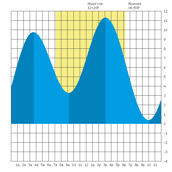 Port Malmesbury tide chart for Sunday, October 6, 2024