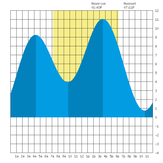 Port Malmesbury tide chart for Monday, October 7, 2024