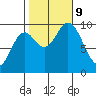 Port Malmesbury tide chart for Wednesday, October 9, 2024