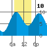 Port Malmesbury tide chart for Sunday, November 10, 2024