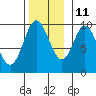 Port Malmesbury tide chart for Monday, November 11, 2024