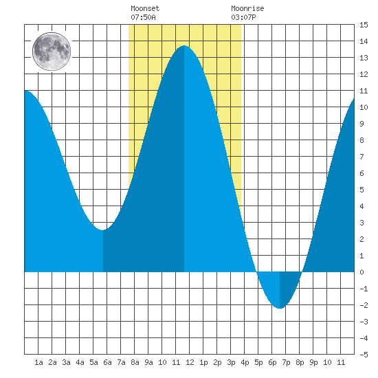 Port Malmesbury tide chart for Friday, November 15, 2024