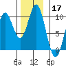 Port Malmesbury tide chart for Sunday, November 17, 2024