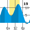 Port Malmesbury tide chart for Tuesday, November 19, 2024